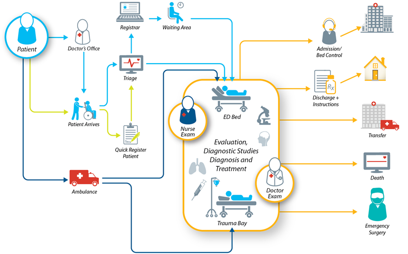 Hospital Patient Flow Chart Communication Process Flow Chart For Hospital Patient Flow Chart Communication Process Flow Chart For