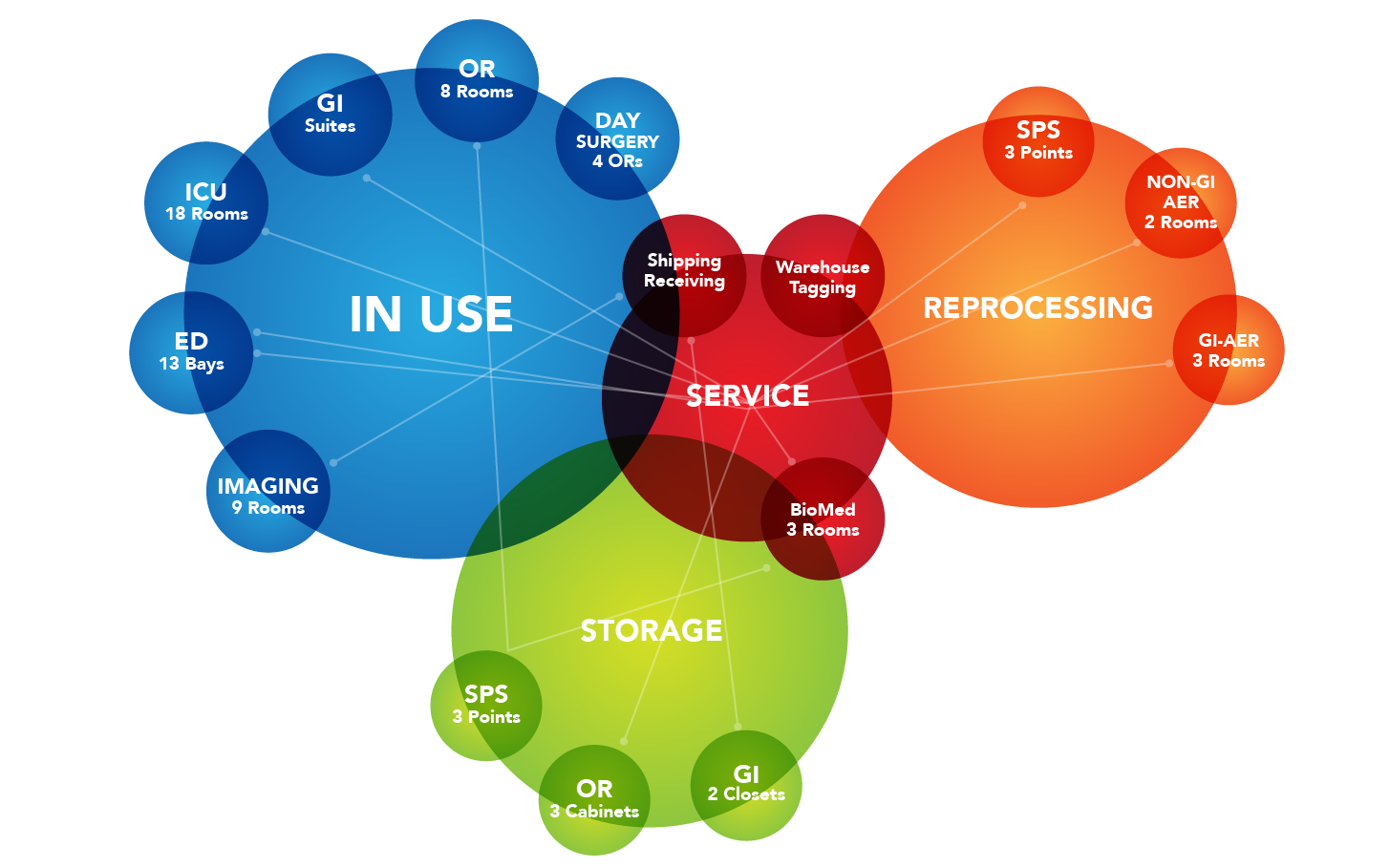 Medical Scope Lifecycle